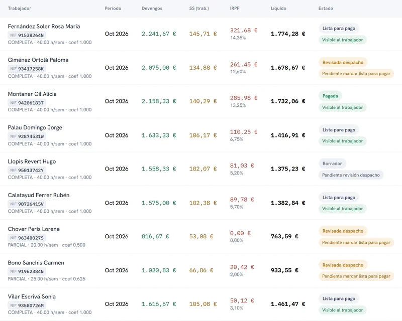 Nóminas de octubre en LaboralThor con datos de ejemplo: cada trabajador con sus devengos, su Seguridad Social, su IRPF, el líquido y el estado de la nómina.